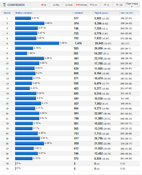 statistiche